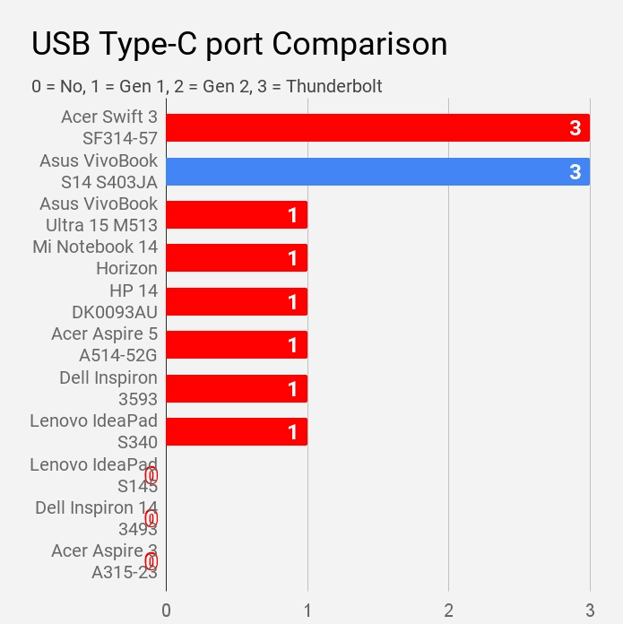USB Type-C port Comparison Asus VivoBook S14 S403JA