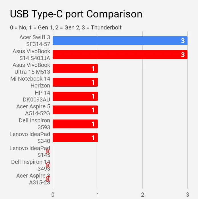 USB Type-C port Comparison-min  Acer Swift 3 SF314-57