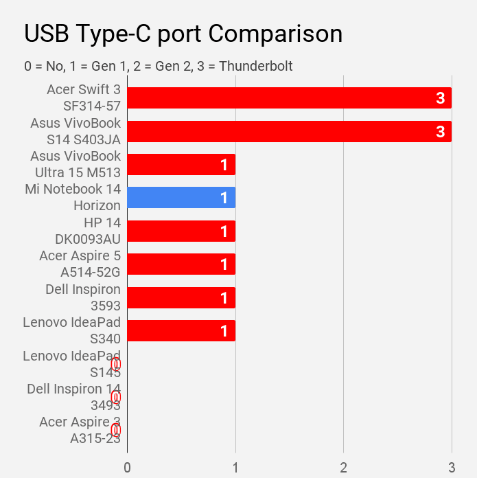 Comparison of availability and type of USB type-c port of Mi laptop with other laptops.