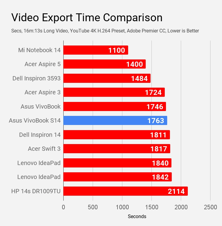 Video Export Time Comparison Asus VivoBook S14 S403JA