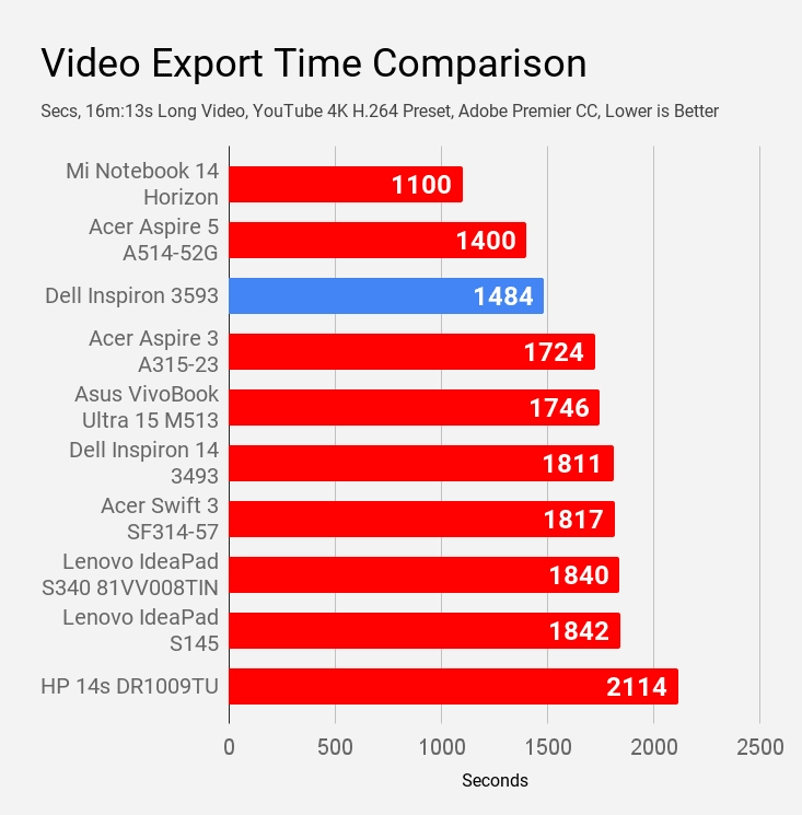 Video Export Time Comparison Dell Inspiron 3593