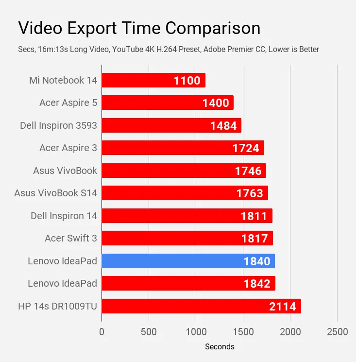 Video Export Time Comparison Lenovo IdeaPad S340 81VV 