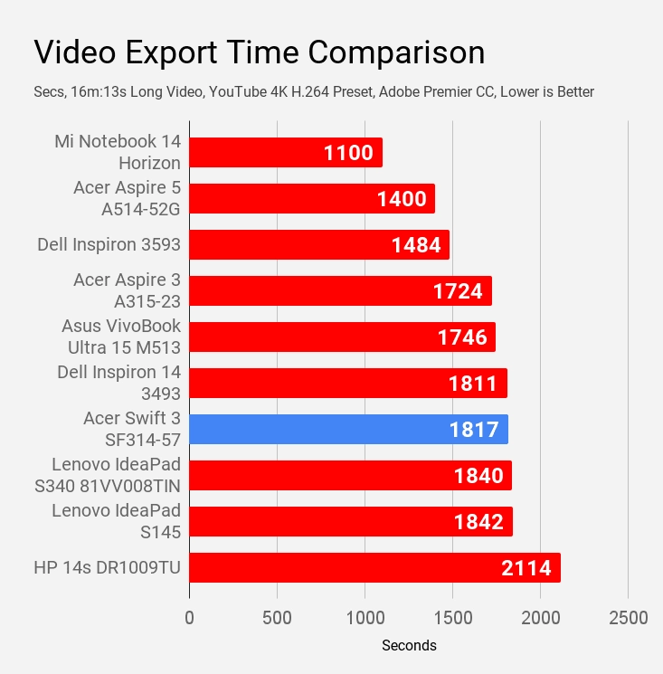 Video Export Time Comparison-min  Acer Swift 3 SF314-57