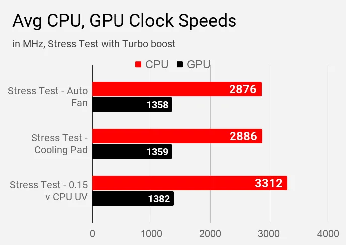 Avg CPU, GPU Clock Speeds Acer Aspire 5 A514-52G