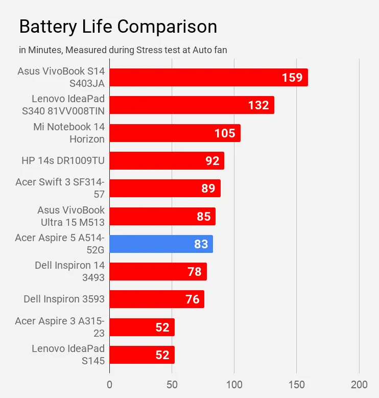 Battery Life Comparison Stress test Acer Aspire 5 A514-52G