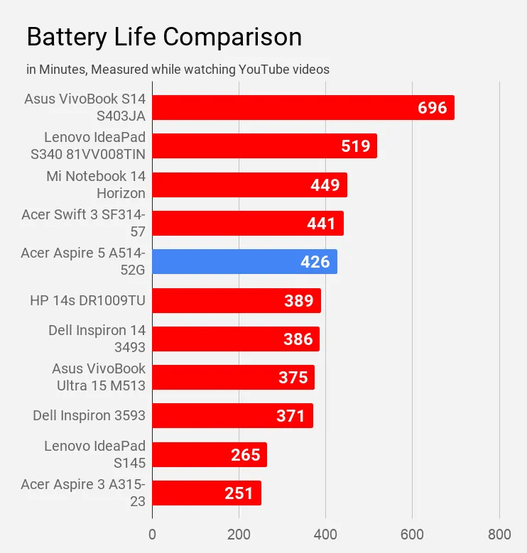Battery Life Comparison YT video Acer Aspire 5 A514-52G