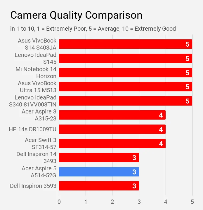Camera Quality Comparison Acer Aspire 5 A514-52G