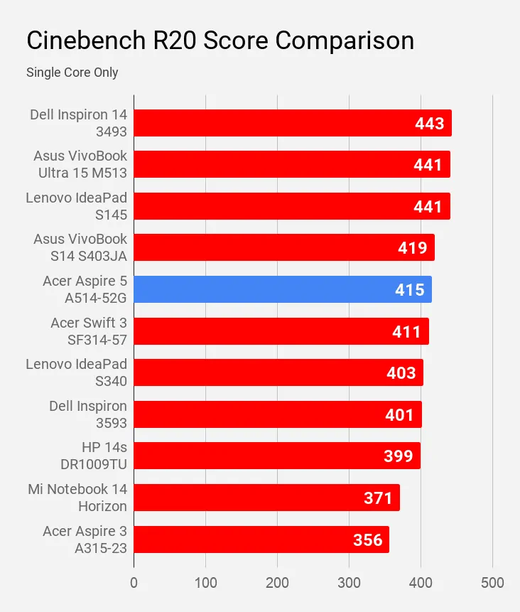 Cinebench R20 Single Core Score Comparison Acer Aspire 5 A514-52G