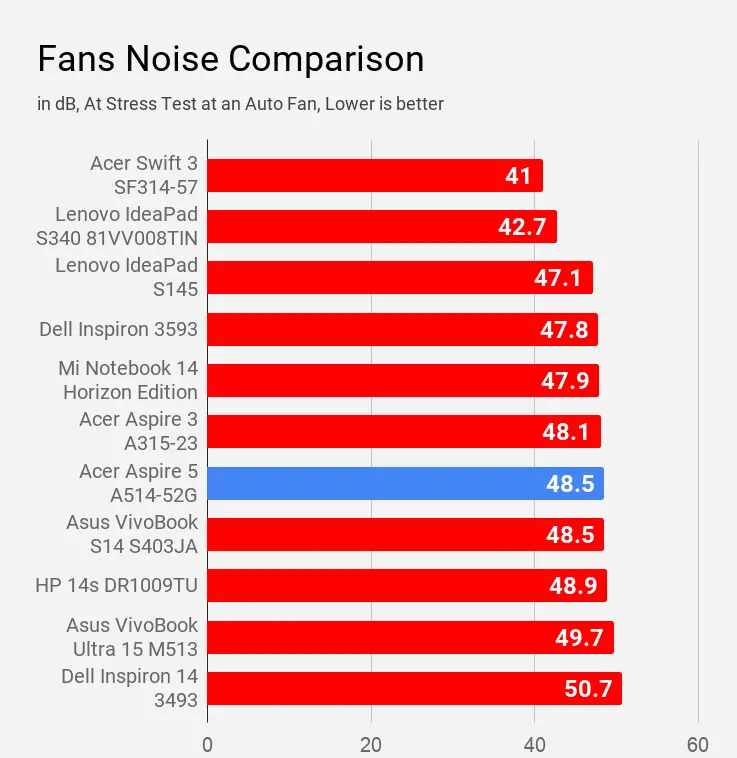 Fans Noise Comparison Acer Aspire 5 A514-52G 