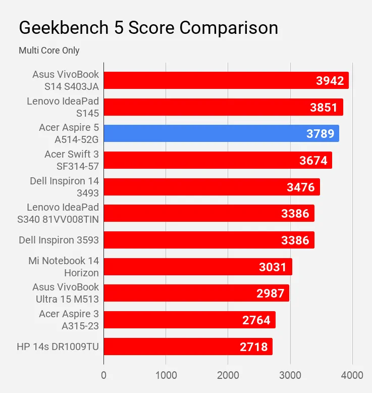 Geekbench 5 Multi Core Score Comparison Acer Aspire 5 A514-52G