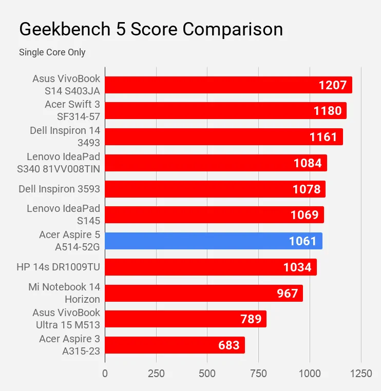 Geekbench 5 Single Core Score Comparison Acer Aspire 5 A514-52G