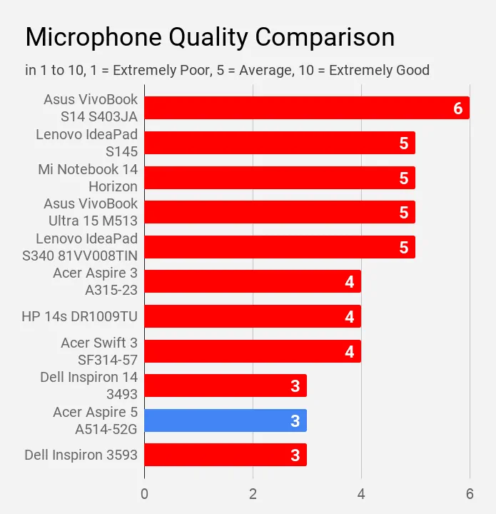 Microphone Quality Comparison Acer Aspire 5 A514-52G