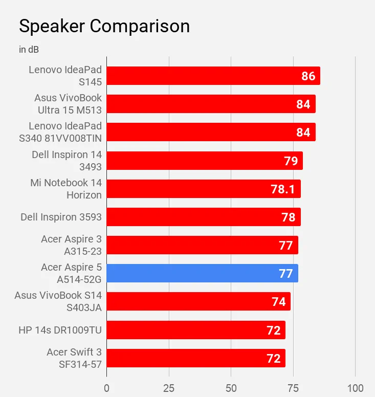 Speaker Comparison Acer Aspire 5 A514-52G 