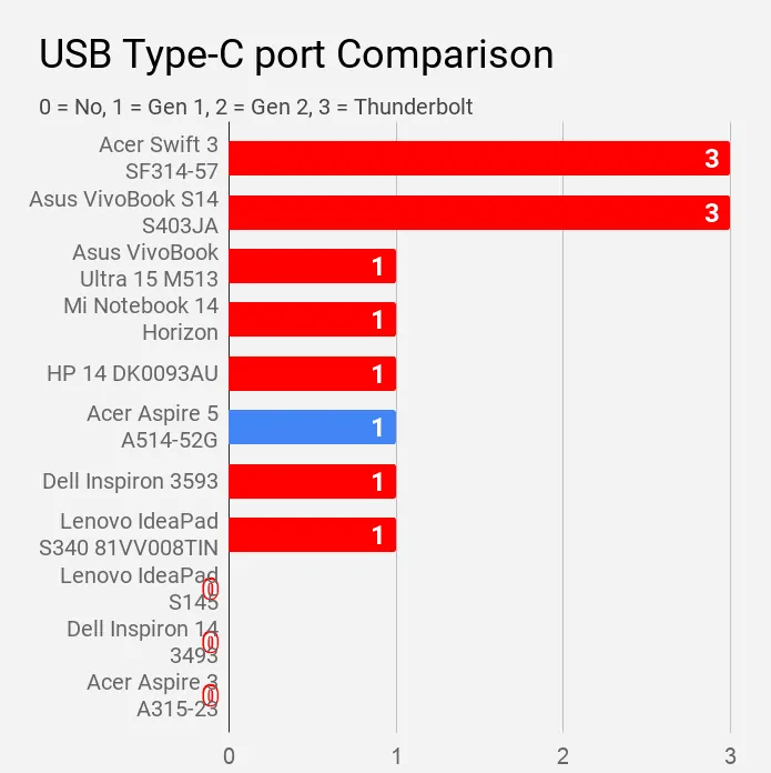 USB Type-C port Comparison Acer Aspire 5 A514-52G