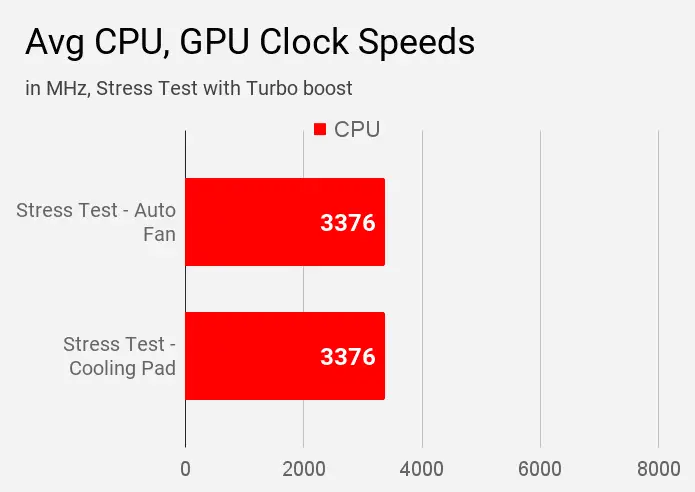 Avg CPU, GPU Clock Speeds Lenovo IdeaPad S145 
