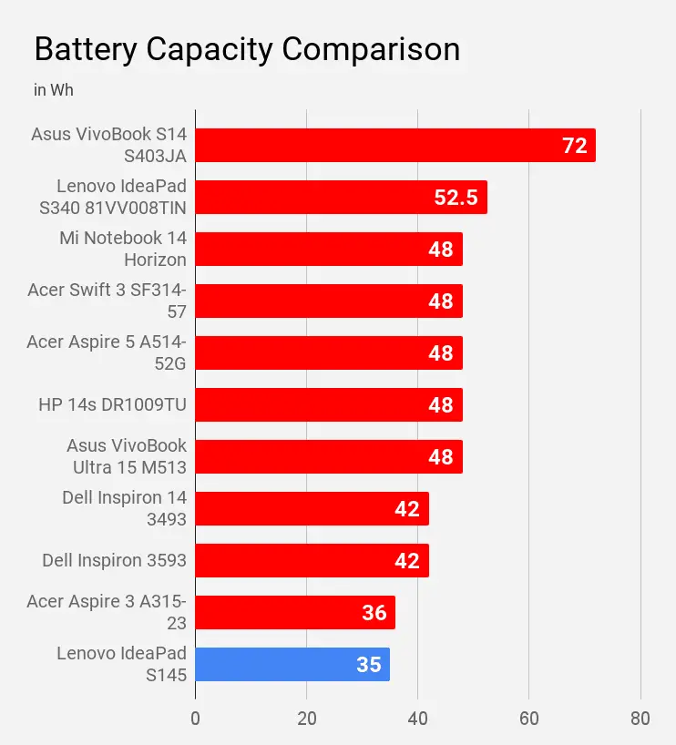 Battery Capacity Comparison Lenovo IdeaPad S145