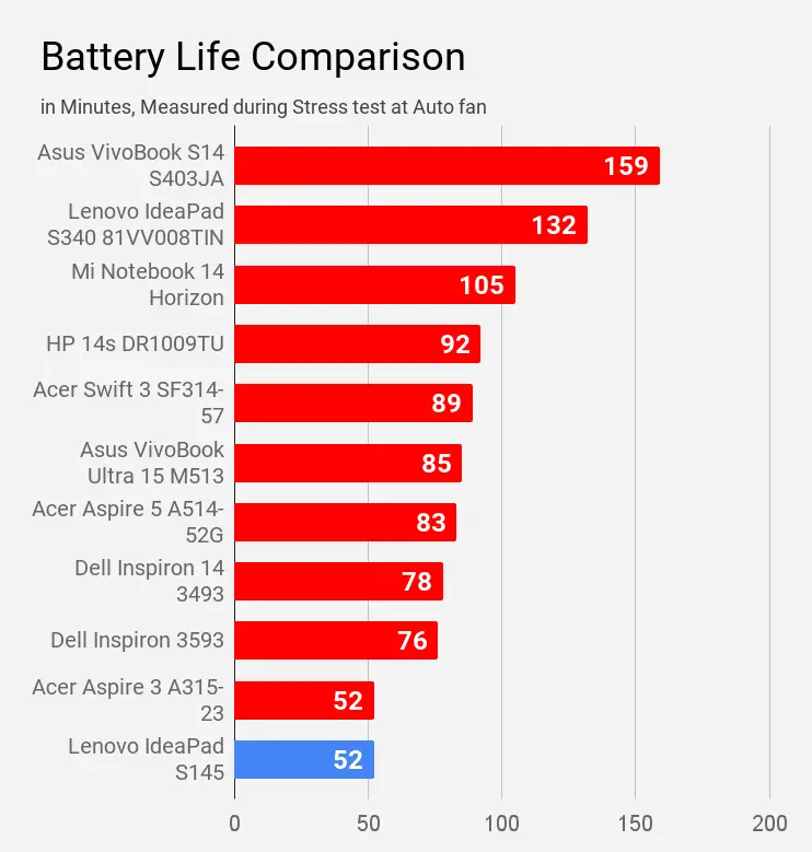Battery Life Comparison Stress Test Lenovo IdeaPad S145 