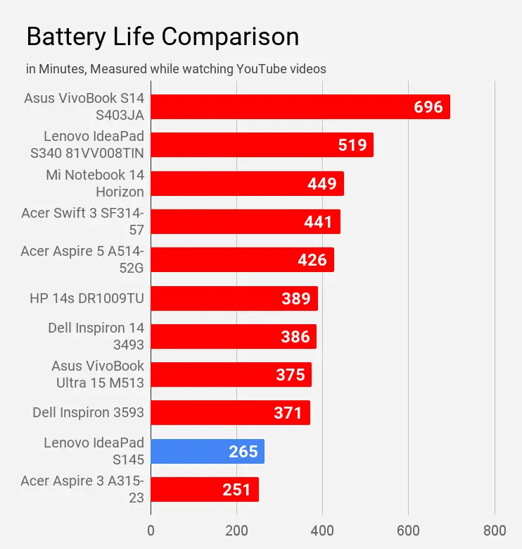 Battery Life Comparison YT videos Lenovo IdeaPad S145