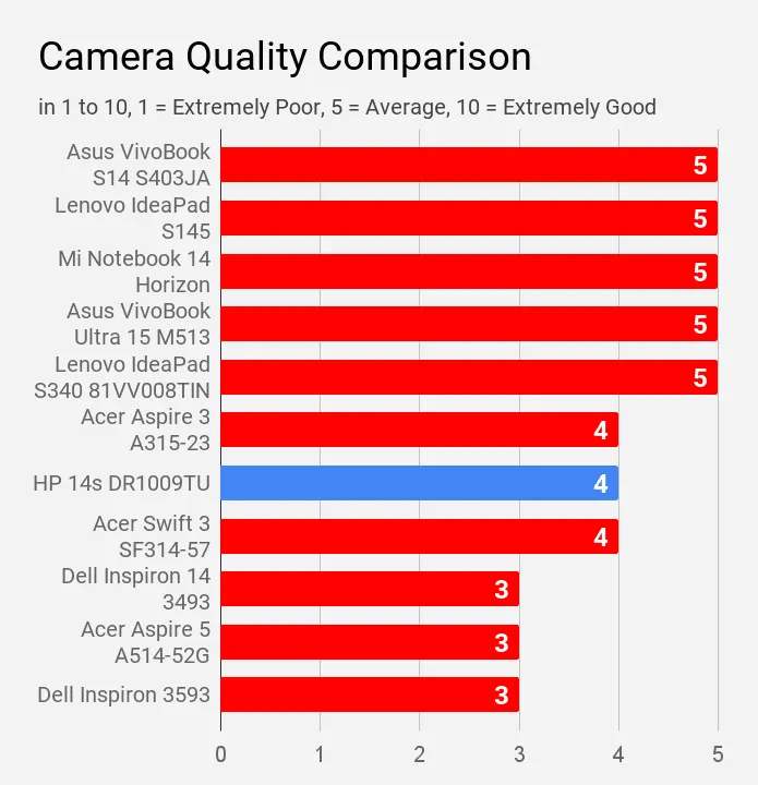 HP Laptop 14s DR1009TU Camera quality comparition | HP Laptop | HP 14s Laptop | HP laptop 14s | HP 14s DR1009tu | HP 14s DR1009tu LAptop | HP 14s laptop DR1009tu
