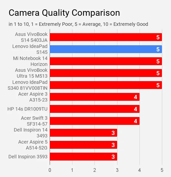 Lenovo IdeaPad S145 Camera