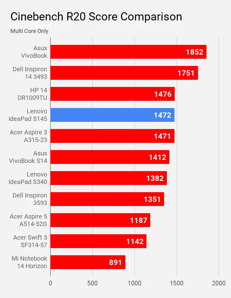 Cinebench R20 Multi Core Score Comparison Lenovo IdeaPad S145
