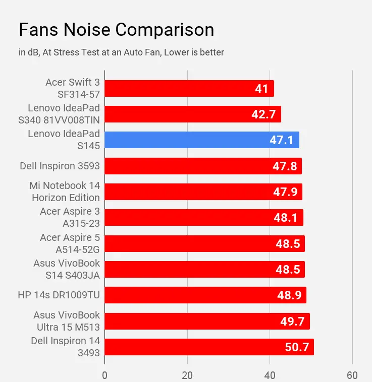Fans Noise Comparison Lenovo IdeaPad S145 