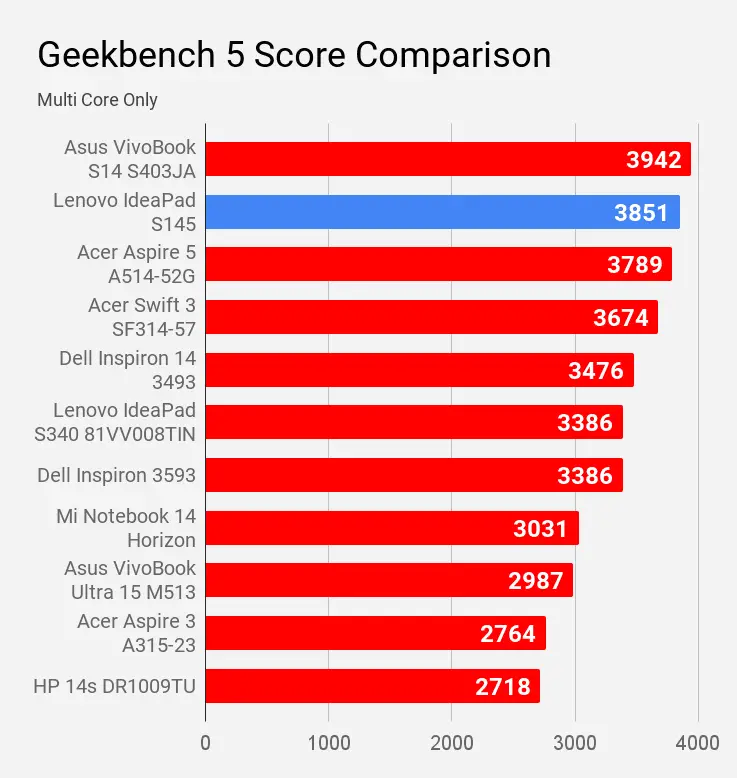Geekbench 5 Multi Core Score Comparison Lenovo IdeaPad S145