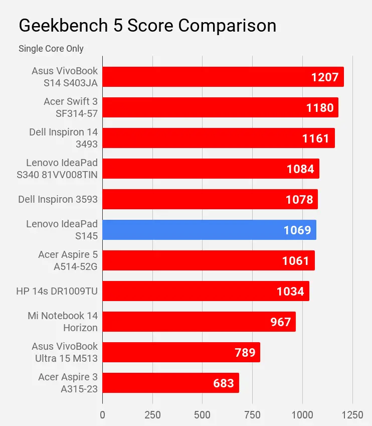 Geekbench 5 Single Core Score Comparison Lenovo IdeaPad S145