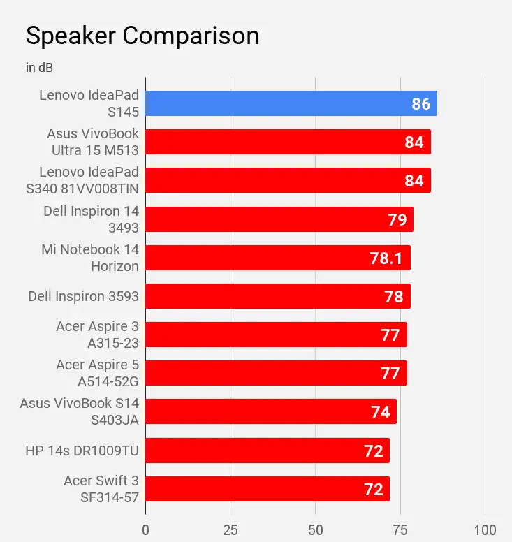Speaker Comparison Lenovo IdeaPad S145 