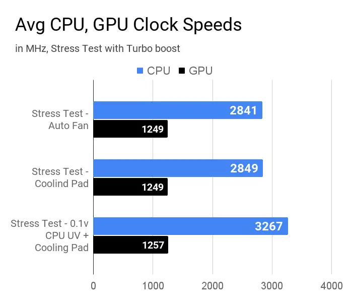 Avg CPU, GPU Clock Speeds Acer Aspire 3 A315-57G laptop