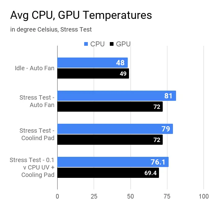 Avg CPU, GPU Temperatures Acer Aspire 3 A315-57G laptop